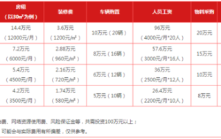 加盟的收入怎么样（承包圆通快递片区一年能赚多少钱）