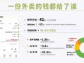 外卖店利润一般多少,外卖店的利润怎么样算