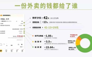 外卖店利润一般多少,外卖店的利润怎么样算