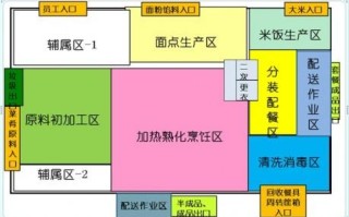 厨房的菜放哪里（餐饮业厨房功能区怎么划分）