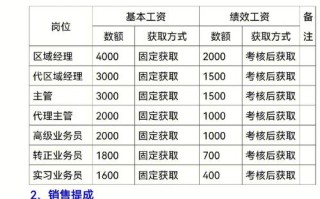 食品销售员一般什么待遇,做餐饮食品销售怎么样呢