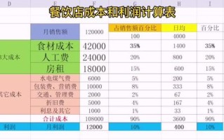 小餐饮利润怎么样（小餐饮利润怎么样啊）