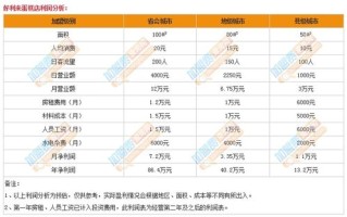 面包坊利润怎么样（面包店利润比例多少）