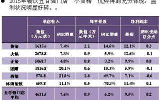 特色餐饮利润怎么样（特色餐饮利润怎么样）