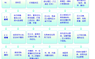 厨房团队管理思路和方法,怎么样管理后厨仓库