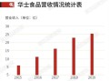 华莱士发展怎么样