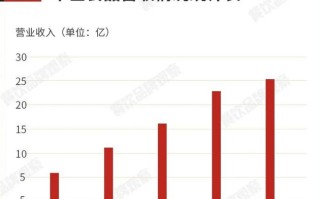 华莱士发展怎么样