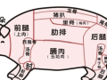 猪哪个位置嫩,猪肉哪里嫩一点