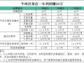 牛肉零售利润有多大,卖牛肉利润怎么样啊