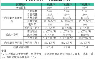 牛肉零售利润有多大,卖牛肉利润怎么样啊