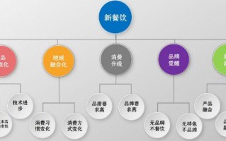 怎么样发展公司餐饮（怎么样发展公司餐饮业）