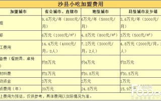 生意一般沙县小吃一天能赚多少钱,沙县小吃的利润怎么样啊