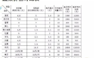 做厨房利润怎么样（做厨房利润怎么样啊）