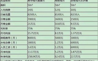 一个正常的奶茶店一个月收益多少,开家奶茶店收入怎么样啊