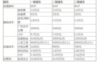 开奶茶店生意怎么样（奶茶店一年利润是多少）