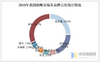 经销乳制品有多少利润,奶酪店利润怎么样啊