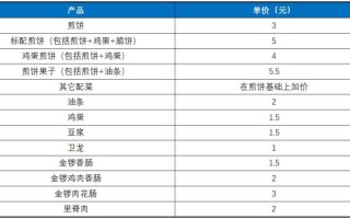煎饼毛利率有多少,卖煎饼利润怎么样啊