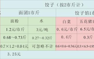饺子利润怎么样（饺子利润是多少）