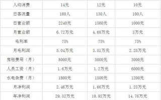 2020加盟奶茶怎么样（奶茶店收入计算公式2020）