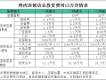 开连锁店需要什么条件及手续,怎么样开连锁店需要什么手续