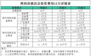 开连锁店需要什么条件及手续,怎么样开连锁店需要什么手续