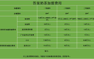 加盟奶茶店的利润怎么样（加盟奶茶店的利润怎么样啊）