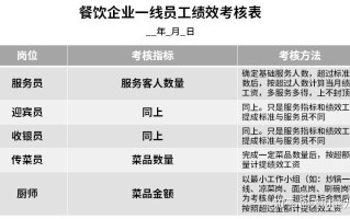 餐饮店员工营业额分红怎么分,餐厅营业额提成怎么样算