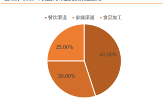 餐饮行业调料成本占多少比例,调味品这个行业怎么样啊