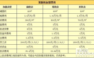 一家酸奶店利润怎么样（一家酸奶店利润怎么样啊）