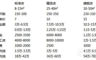 奶茶店一天营业额大概能有多少？比如一点点奶茶,卖奶茶效益怎么样啊