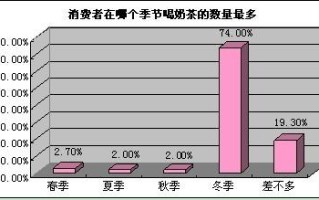奶茶冬天销量怎么样（奶茶冬天销量怎么样啊）