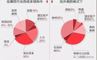 餐饮企业的销售怎么样（从事餐饮行业有前途吗）