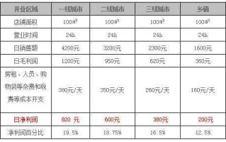 超市连锁利润怎么样（超市连锁利润怎么样）