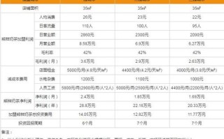 加盟一家饮品店利润怎么样（饮料快消品经销商利润一般多少）