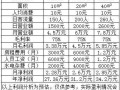 投资饮品店利润怎么样（投资饮品店利润怎么样啊）