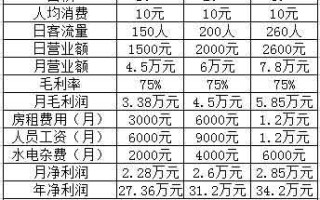 投资饮品店利润怎么样（投资饮品店利润怎么样啊）