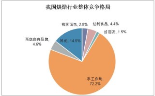 烘培行业到底怎么样（烘焙行业现在前景如何）