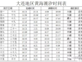 獐子岛开海时间,