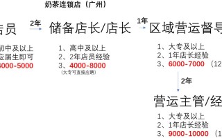 奶茶店国家工资待遇怎么样（奶茶店薪资福利方案）