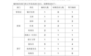 做人事和餐厅服务员哪个更好,餐饮做人力资源怎么样啊