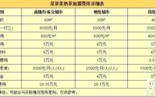 奶茶团购佣金一般多少,奶茶店加入团购怎么样呢