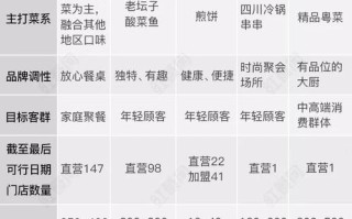 9毛9集团底下有几个子品牌,九毛九工资待遇怎么样