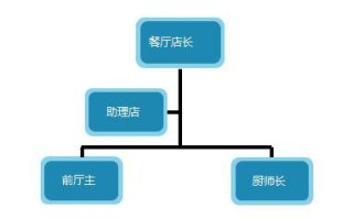 餐饮业怎么样管理者（餐饮业怎么样管理者）