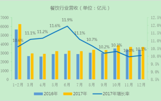 现在餐饮行业怎么样（23年餐饮行业如何）