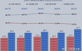 餐饮业利润率多少才能不赔钱,饭店利润怎么样啊知乎