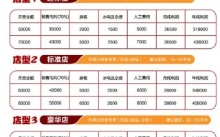 一家奶茶店一年利润,加盟奶茶店一年利润怎么样啊