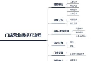 餐厅如何提升营业额度,怎么样提高餐厅营业额的方法
