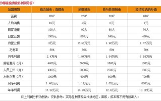加盟喜识利润怎么样（加盟喜识利润怎么样啊）