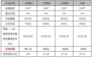 一个超市一天的营业额在3000他的利润是多少，主要经营，烟，酒，生活用品,30个点利润怎么样计算