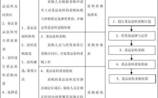 餐饮怎么样降低原材料采购（原材料估价入库差价如何调整）